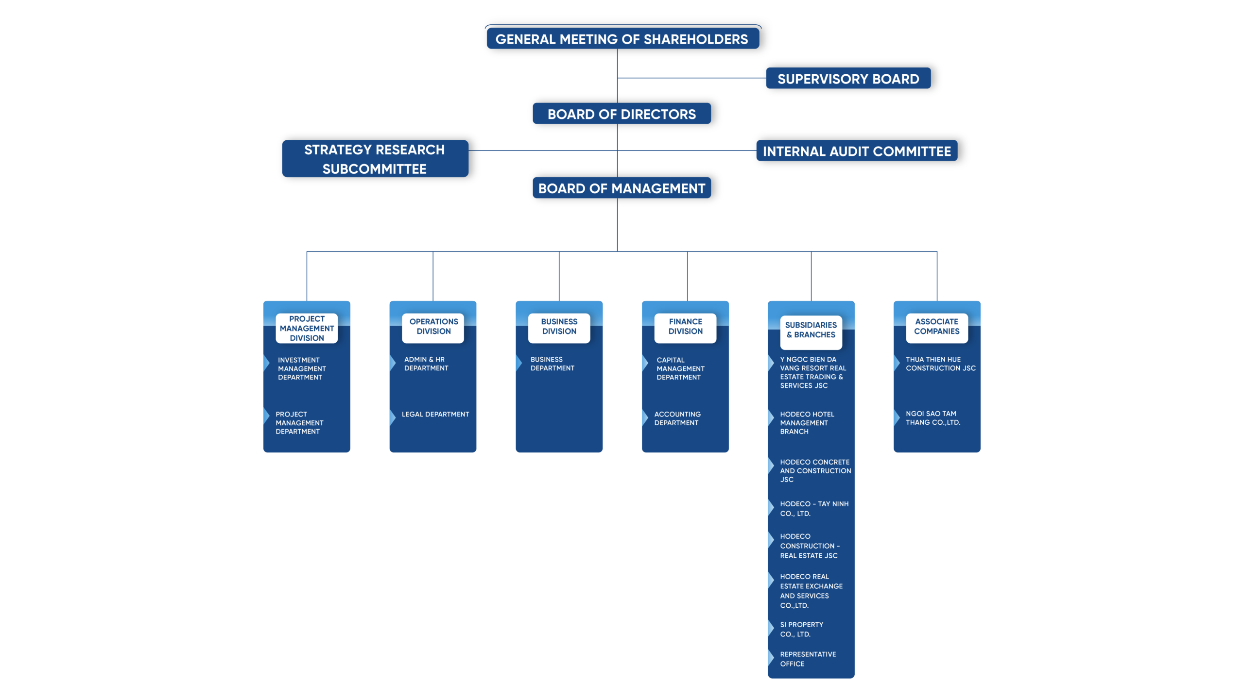 Organizational Structure Desktop